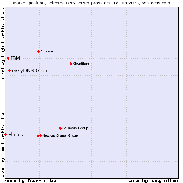 Market position of easyDNS Group vs. IBM vs. Fluccs