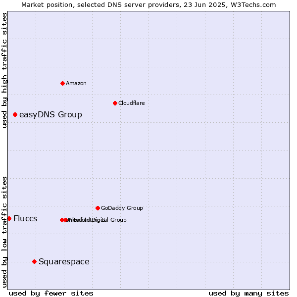 Market position of Squarespace vs. easyDNS Group vs. Fluccs