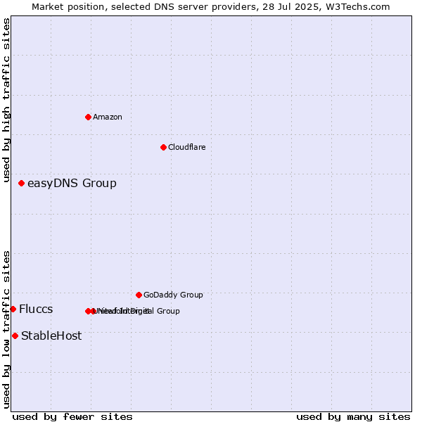 Market position of easyDNS Group vs. StableHost vs. Fluccs