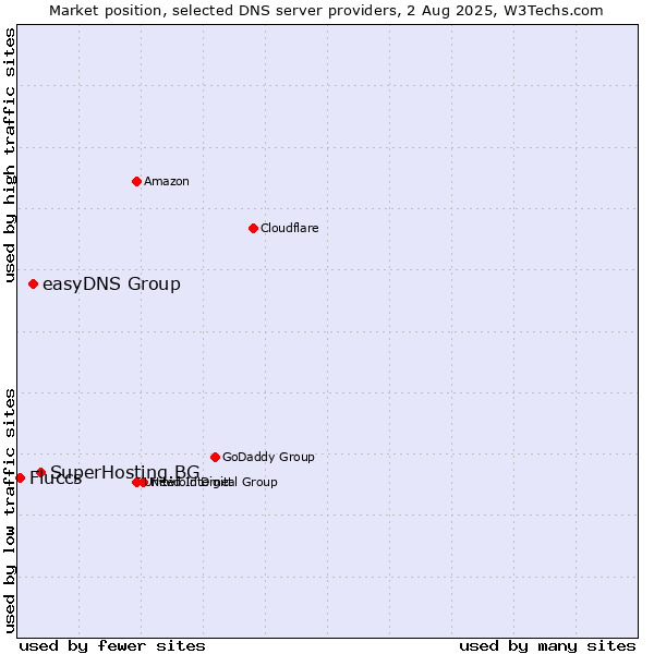 Market position of SuperHosting.BG vs. easyDNS Group vs. Fluccs