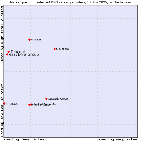 Market position of Tencent vs. easyDNS Group vs. Fluccs