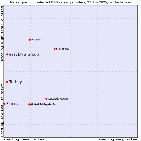 Market position of easyDNS Group vs. Turbify vs. Fluccs
