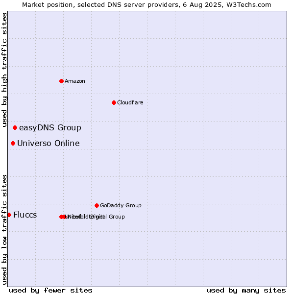 Market position of easyDNS Group vs. Universo Online vs. Fluccs