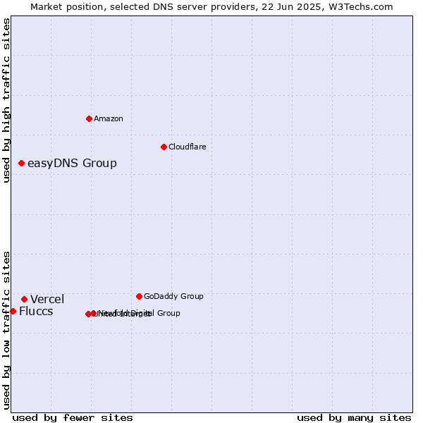 Market position of Vercel vs. easyDNS Group vs. Fluccs