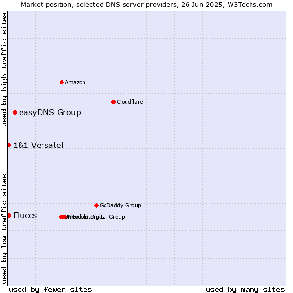 Market position of easyDNS Group vs. Fluccs vs. 1&1 Versatel