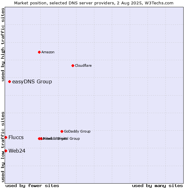 Market position of easyDNS Group vs. Fluccs vs. Web24