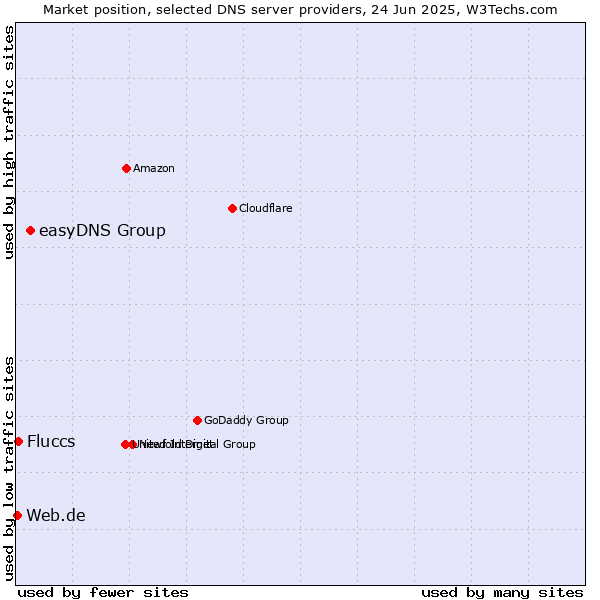 Market position of easyDNS Group vs. Fluccs vs. Web.de