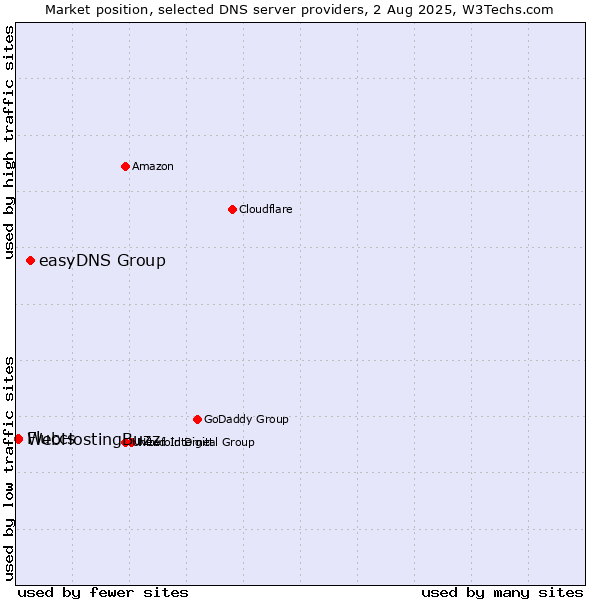 Market position of easyDNS Group vs. Fluccs vs. WebHostingBuzz