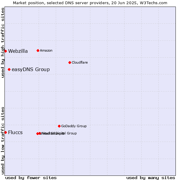 Market position of easyDNS Group vs. Fluccs vs. Webzilla