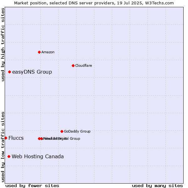Market position of easyDNS Group vs. Web Hosting Canada vs. Fluccs