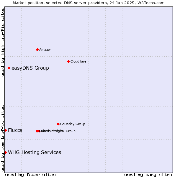 Market position of easyDNS Group vs. Fluccs vs. WHG Hosting Services
