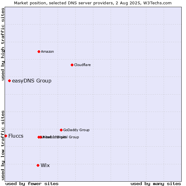 Market position of Wix vs. easyDNS Group vs. Fluccs
