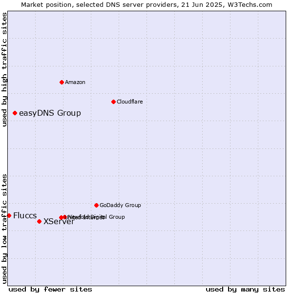 Market position of XServer vs. easyDNS Group vs. Fluccs