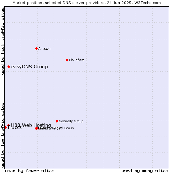 Market position of easyDNS Group vs. H88 Web Hosting vs. Fluccs