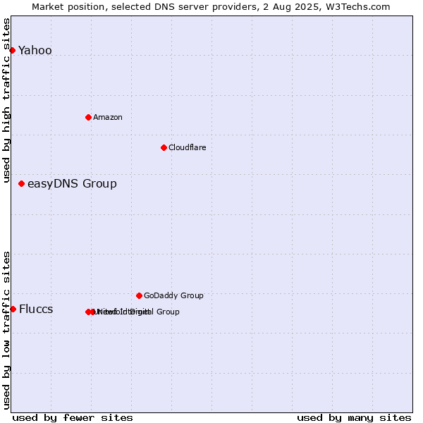Market position of easyDNS Group vs. Fluccs vs. Yahoo