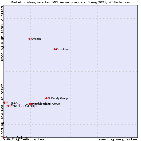 Market position of Enartia Group vs. Fluccs vs. NameAction