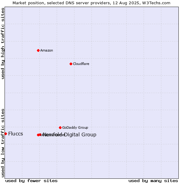 Market position of Newfold Digital Group vs. Fluccs