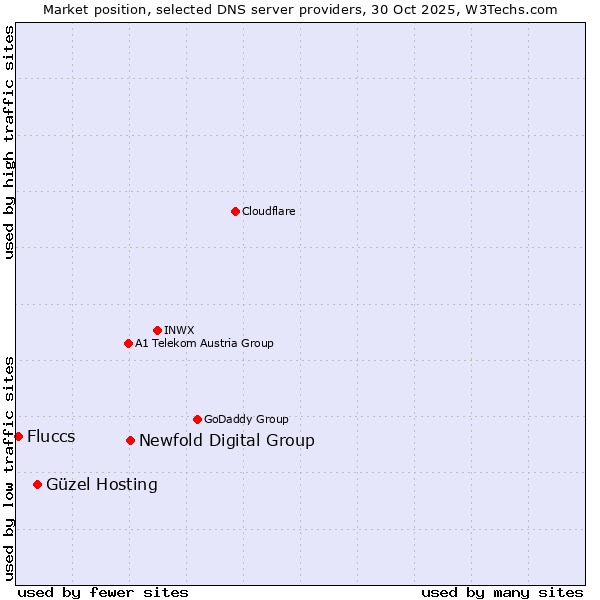 Market position of Newfold Digital Group vs. Güzel Hosting vs. Fluccs
