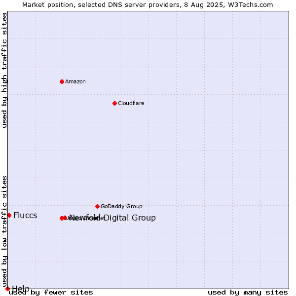 Market position of Newfold Digital Group vs. Fluccs vs. Help