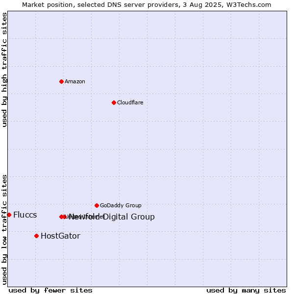 Market position of Newfold Digital Group vs. HostGator vs. Fluccs