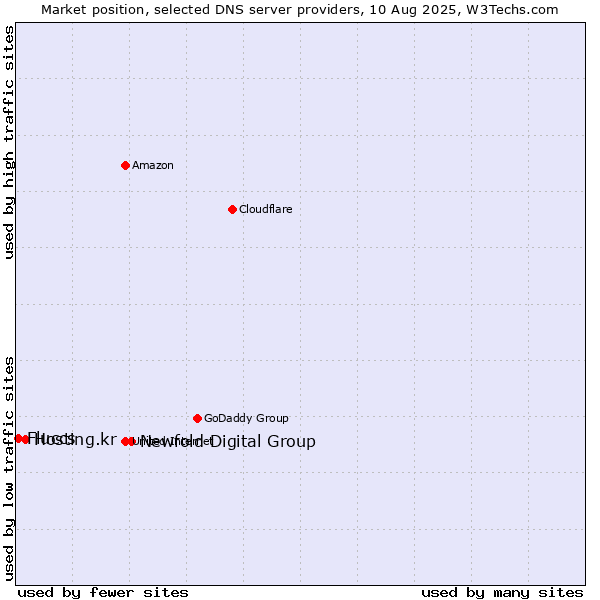 Market position of Newfold Digital Group vs. Hosting.kr vs. Fluccs