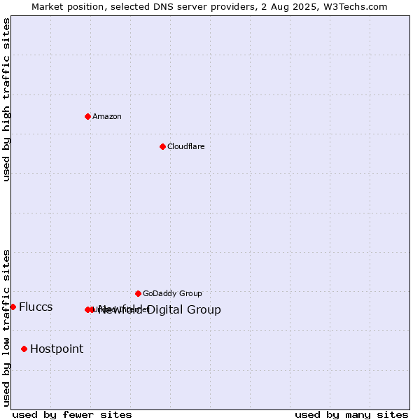 Market position of Newfold Digital Group vs. Hostpoint vs. Fluccs