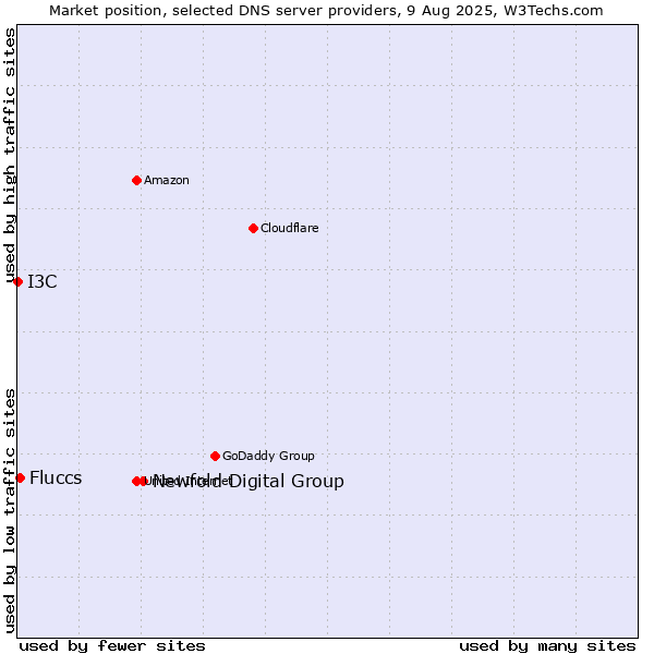 Market position of Newfold Digital Group vs. Fluccs vs. I3C