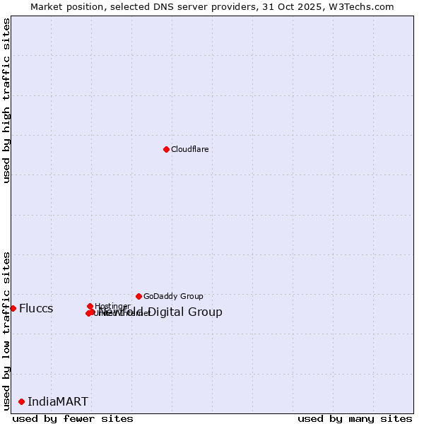 Market position of Newfold Digital Group vs. IndiaMART vs. Fluccs