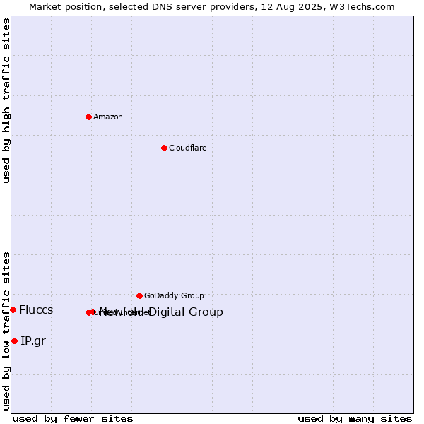 Market position of Newfold Digital Group vs. IP.gr vs. Fluccs
