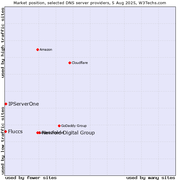 Market position of Newfold Digital Group vs. IPServerOne vs. Fluccs