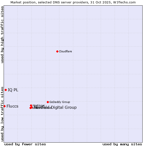 Market position of Newfold Digital Group vs. IQ PL vs. Fluccs
