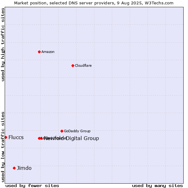 Market position of Newfold Digital Group vs. Jimdo vs. Fluccs