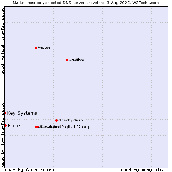 Market position of Newfold Digital Group vs. Fluccs vs. Key-Systems