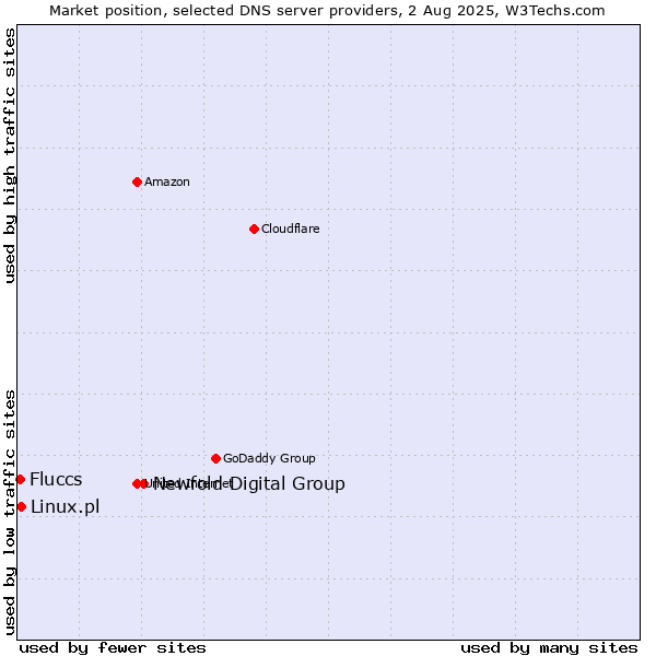 Market position of Newfold Digital Group vs. Linux.pl vs. Fluccs