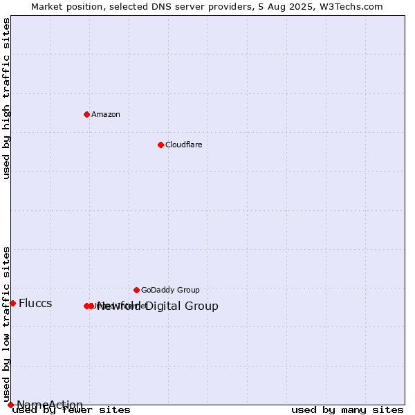 Market position of Newfold Digital Group vs. Fluccs vs. NameAction