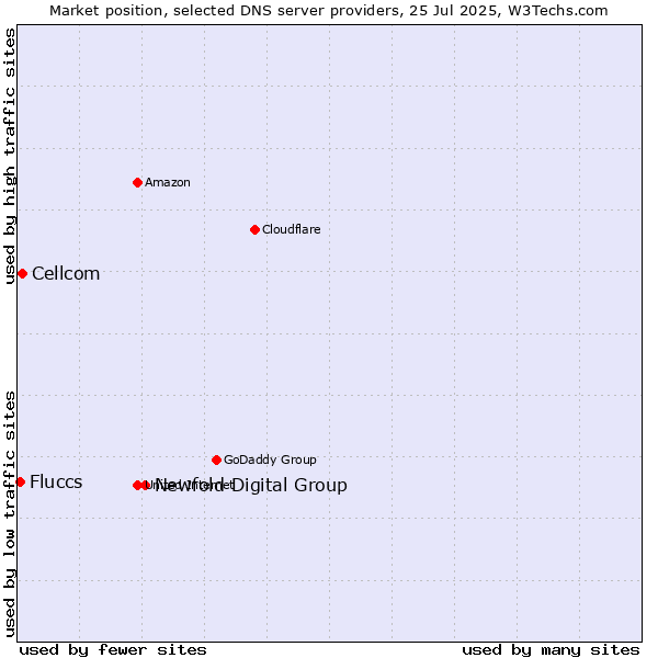 Market position of Newfold Digital Group vs. Cellcom vs. Fluccs