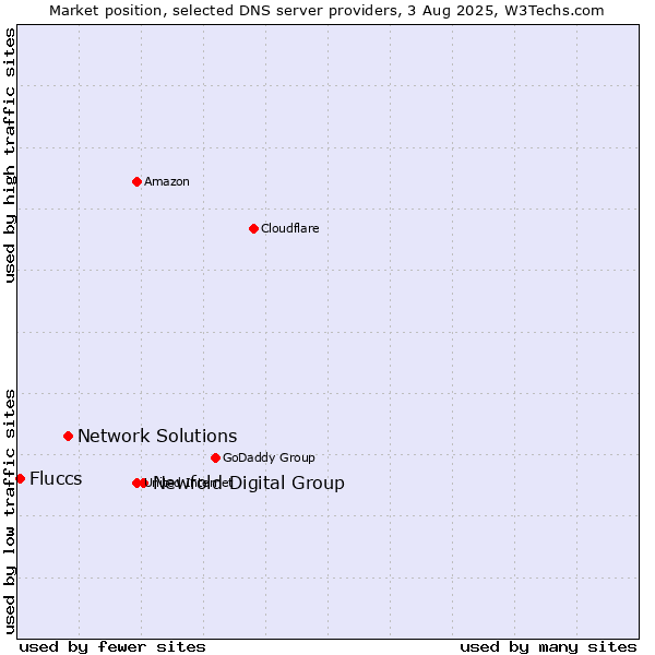 Market position of Newfold Digital Group vs. Network Solutions vs. Fluccs
