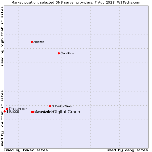 Market position of Newfold Digital Group vs. Proserve vs. Fluccs