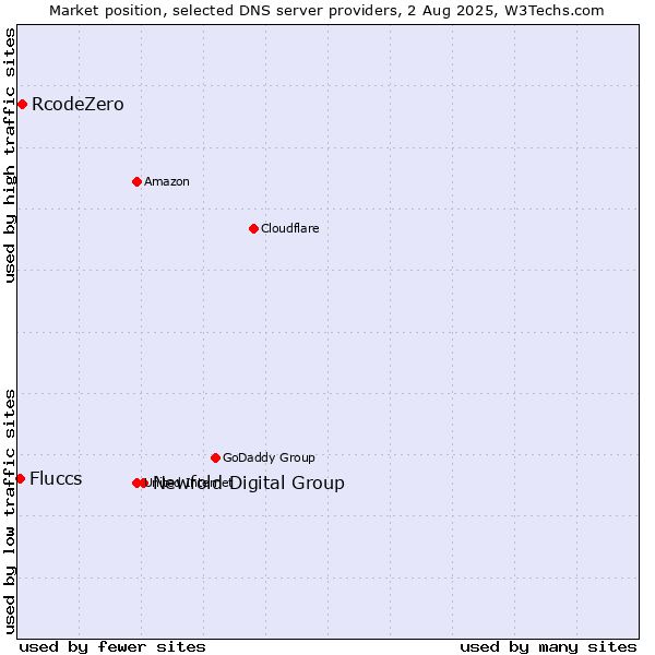 Market position of Newfold Digital Group vs. RcodeZero vs. Fluccs