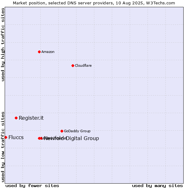 Market position of Newfold Digital Group vs. Register.it vs. Fluccs