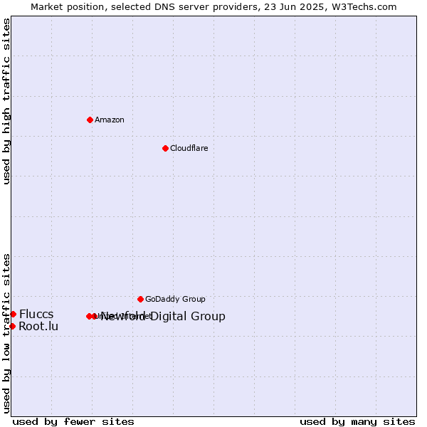 Market position of Newfold Digital Group vs. Fluccs vs. Root.lu