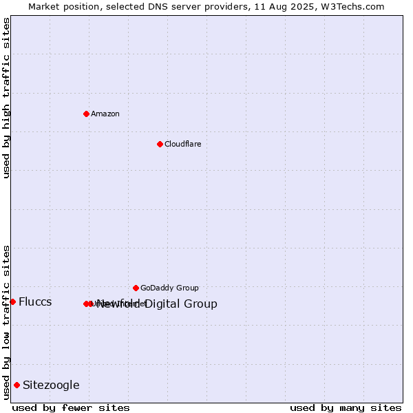 Market position of Newfold Digital Group vs. Sitezoogle vs. Fluccs