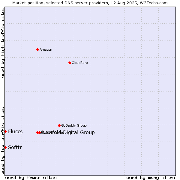 Market position of Newfold Digital Group vs. Softtr vs. Fluccs
