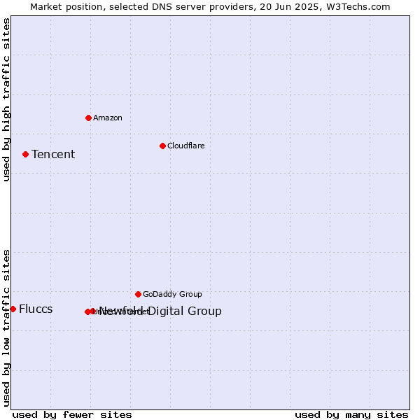 Market position of Newfold Digital Group vs. Tencent vs. Fluccs