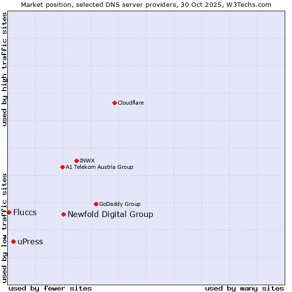 Market position of Newfold Digital Group vs. uPress vs. Fluccs