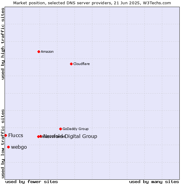 Market position of Newfold Digital Group vs. webgo vs. Fluccs
