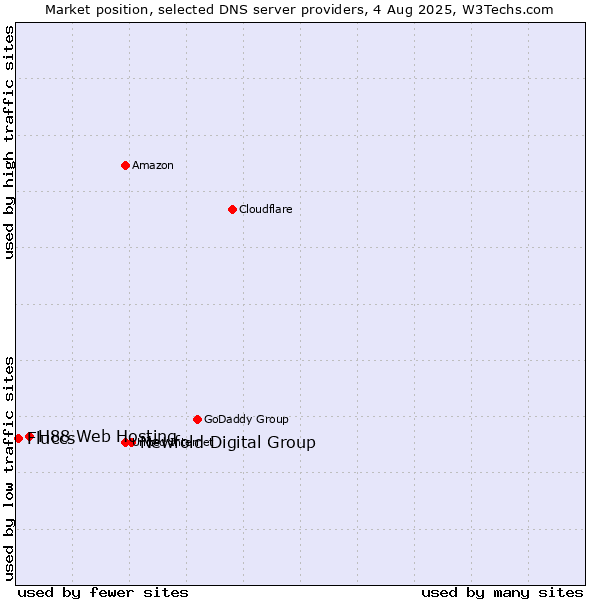 Market position of Newfold Digital Group vs. H88 Web Hosting vs. Fluccs