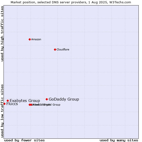 Market position of GoDaddy Group vs. Exabytes Group vs. Fluccs