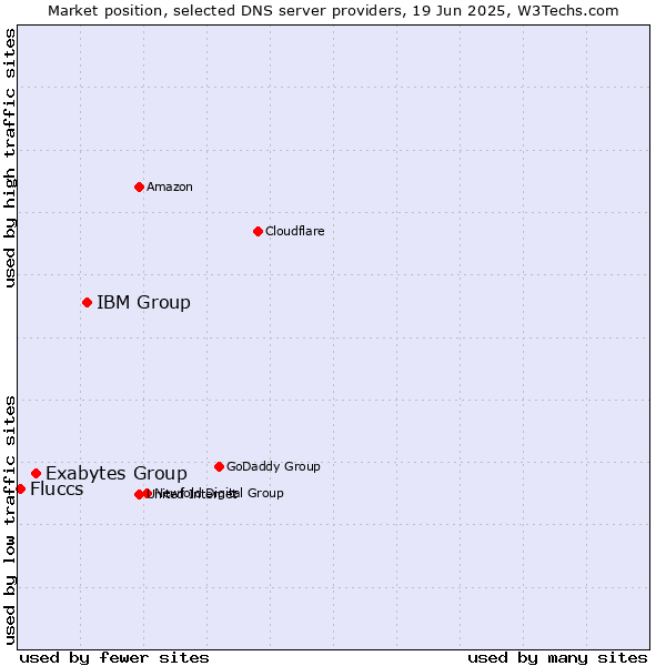 Market position of IBM Group vs. Exabytes Group vs. Fluccs