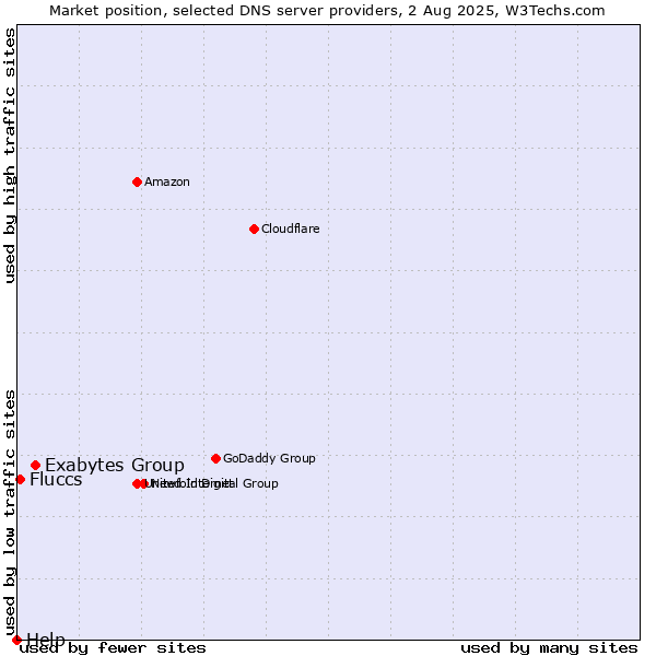 Market position of Exabytes Group vs. Fluccs vs. Help